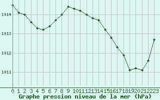 Courbe de la pression atmosphrique pour Perpignan Moulin  Vent (66)
