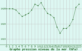 Courbe de la pression atmosphrique pour Lignerolles (03)