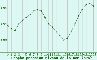 Courbe de la pression atmosphrique pour Verngues - Hameau de Cazan (13)