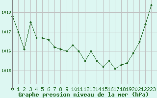 Courbe de la pression atmosphrique pour Douzy (08)