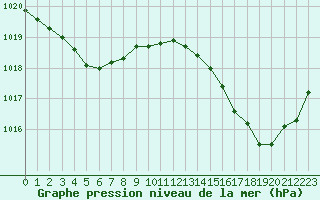 Courbe de la pression atmosphrique pour Biscarrosse (40)