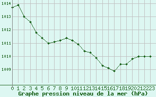 Courbe de la pression atmosphrique pour Rochegude (26)