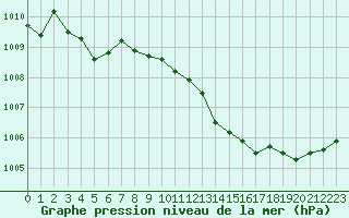 Courbe de la pression atmosphrique pour Vias (34)