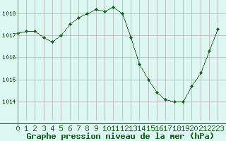 Courbe de la pression atmosphrique pour Thoiras (30)