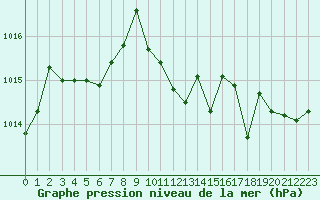 Courbe de la pression atmosphrique pour La Roche-sur-Yon (85)