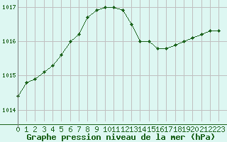 Courbe de la pression atmosphrique pour Anglars St-Flix(12)