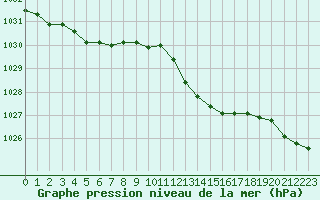 Courbe de la pression atmosphrique pour Bridel (Lu)