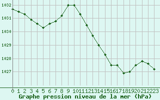 Courbe de la pression atmosphrique pour Dole-Tavaux (39)