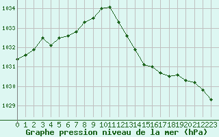 Courbe de la pression atmosphrique pour Le Luc (83)