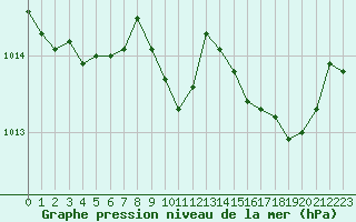 Courbe de la pression atmosphrique pour Ajaccio - Campo dell