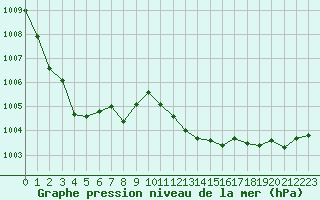 Courbe de la pression atmosphrique pour Melun (77)