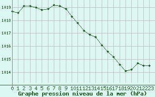 Courbe de la pression atmosphrique pour Besanon (25)