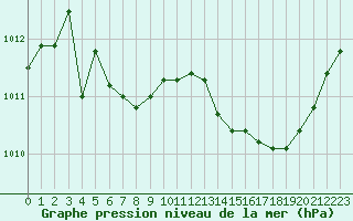 Courbe de la pression atmosphrique pour Cabris (13)