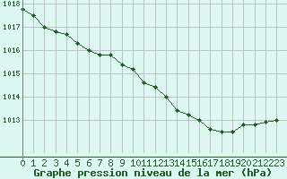 Courbe de la pression atmosphrique pour Pertuis - Grand Cros (84)