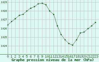Courbe de la pression atmosphrique pour Aubenas - Lanas (07)