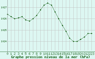 Courbe de la pression atmosphrique pour La Meyze (87)
