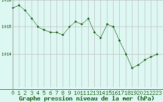 Courbe de la pression atmosphrique pour Dolembreux (Be)