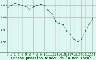 Courbe de la pression atmosphrique pour Sant Quint - La Boria (Esp)