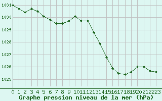 Courbe de la pression atmosphrique pour Auch (32)