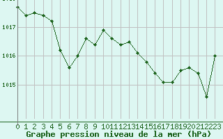 Courbe de la pression atmosphrique pour Pointe de Socoa (64)