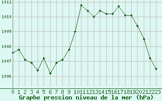 Courbe de la pression atmosphrique pour Saint-Girons (09)