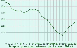Courbe de la pression atmosphrique pour Grenoble/agglo Le Versoud (38)