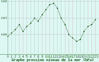 Courbe de la pression atmosphrique pour Saint-Maximin-la-Sainte-Baume (83)