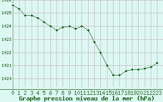 Courbe de la pression atmosphrique pour Jan (Esp)