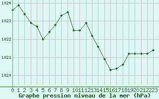 Courbe de la pression atmosphrique pour Tarbes (65)