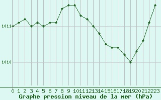 Courbe de la pression atmosphrique pour Isle-sur-la-Sorgue (84)