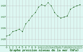 Courbe de la pression atmosphrique pour Cognac (16)
