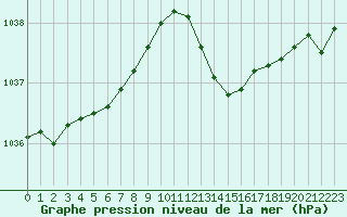 Courbe de la pression atmosphrique pour Le Talut - Belle-Ile (56)