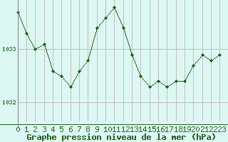 Courbe de la pression atmosphrique pour Marignane (13)