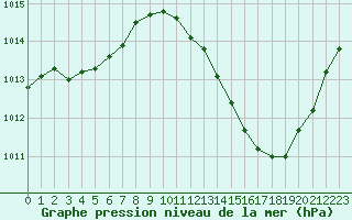 Courbe de la pression atmosphrique pour Lagarrigue (81)