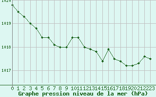 Courbe de la pression atmosphrique pour Gros-Rderching (57)