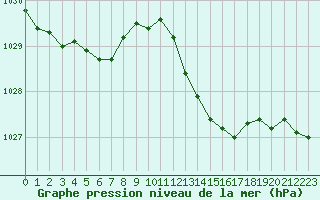 Courbe de la pression atmosphrique pour Melun (77)