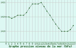 Courbe de la pression atmosphrique pour La Chapelle-Montreuil (86)
