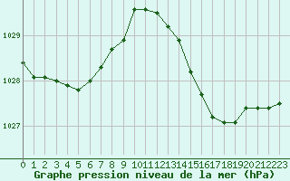 Courbe de la pression atmosphrique pour Treize-Vents (85)