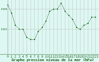 Courbe de la pression atmosphrique pour Biscarrosse (40)