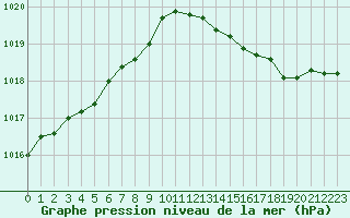 Courbe de la pression atmosphrique pour Jaunay-Clan / Futuroscope (86)