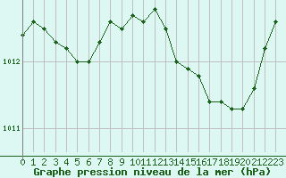 Courbe de la pression atmosphrique pour Romorantin (41)