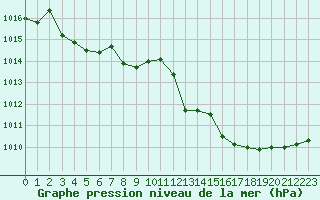 Courbe de la pression atmosphrique pour Le Talut - Belle-Ile (56)