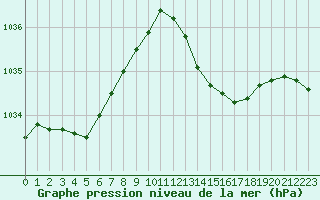 Courbe de la pression atmosphrique pour Hyres (83)