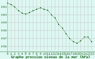 Courbe de la pression atmosphrique pour Cavalaire-sur-Mer (83)