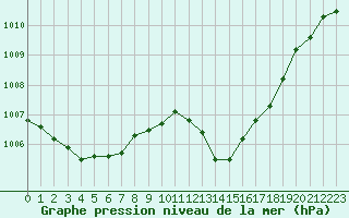 Courbe de la pression atmosphrique pour Nancy - Ochey (54)