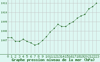 Courbe de la pression atmosphrique pour Calvi (2B)