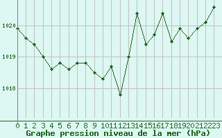 Courbe de la pression atmosphrique pour Langres (52) 