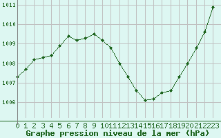 Courbe de la pression atmosphrique pour Tours (37)