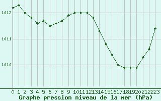 Courbe de la pression atmosphrique pour Ciudad Real (Esp)
