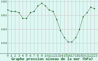 Courbe de la pression atmosphrique pour Vias (34)